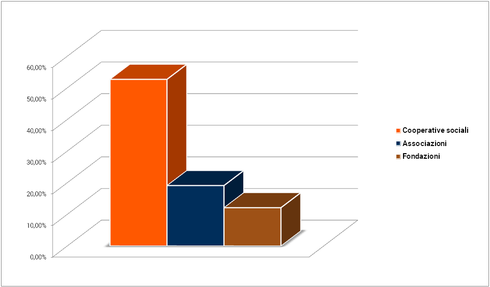 Grafico - Percentuale dei dipendenti impiegati per forma giuridica